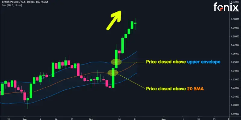 اندیکاتور مووینگ اوریج (Moving Average Envelopes)