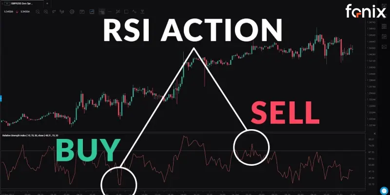 اندیکاتور RSI (شاخص قدرت نسبی)