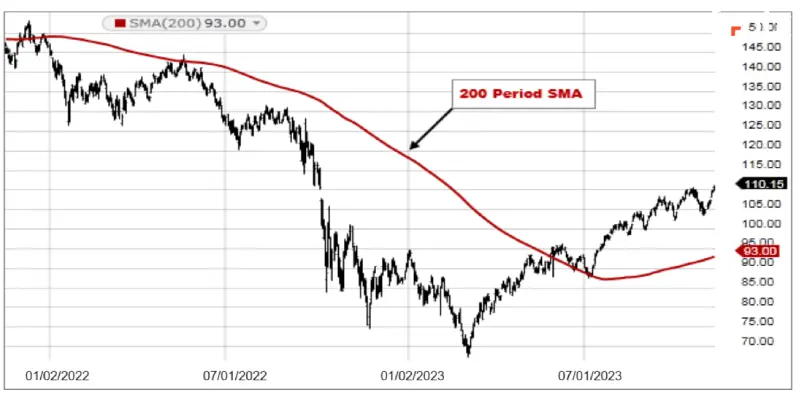 اندیکاتور SMA (میانگین متحرک ساده)